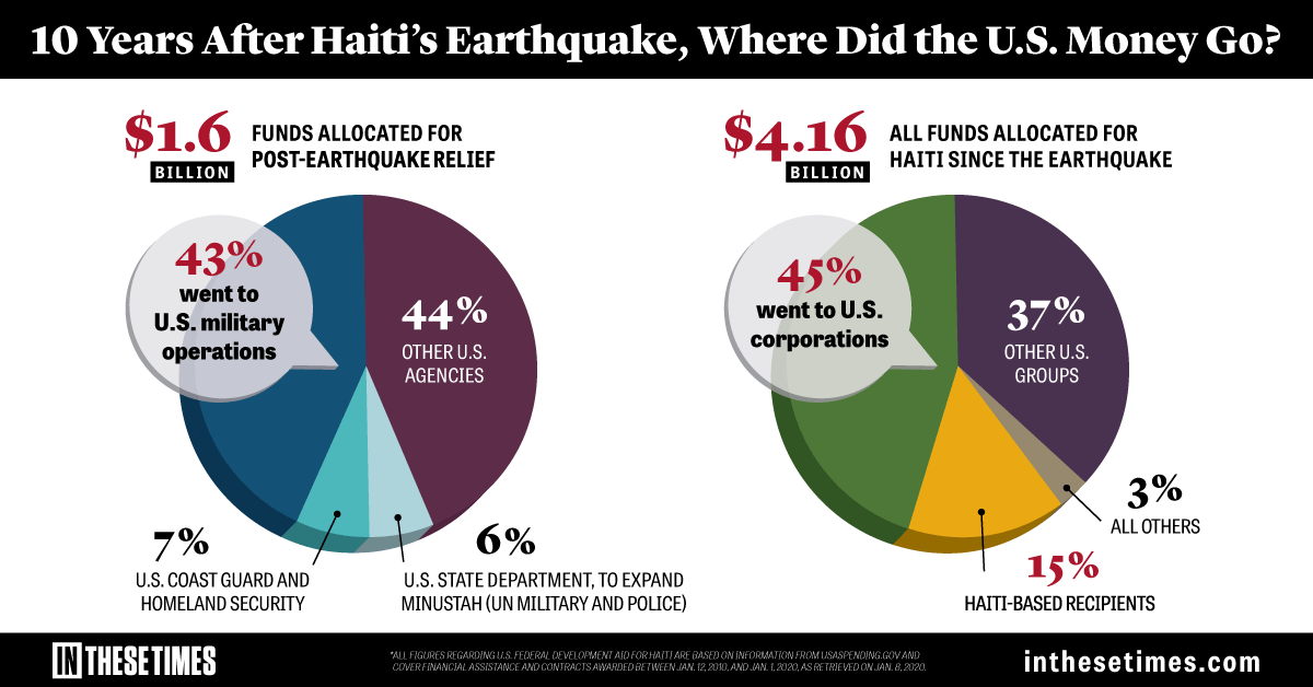 Turmoil in Haiti reaches catastrophic levels. Where is the outrage? - The  Boston Globe