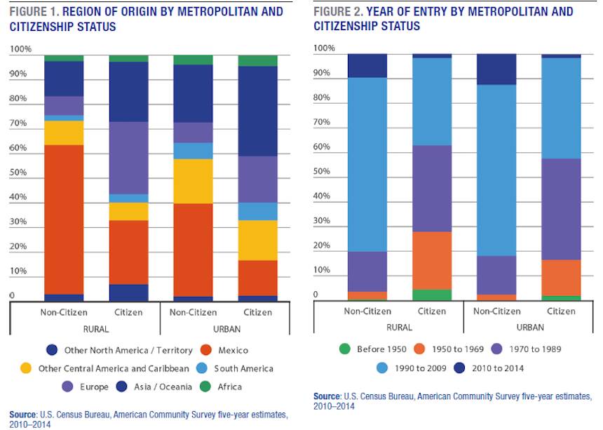 New Research Shows Immigrants Working in Rural America are More Likely