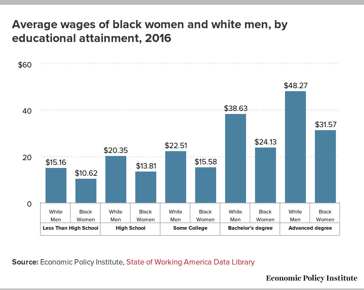 Black Women Have to Work 7 Months Longer Than White Men to Receive the