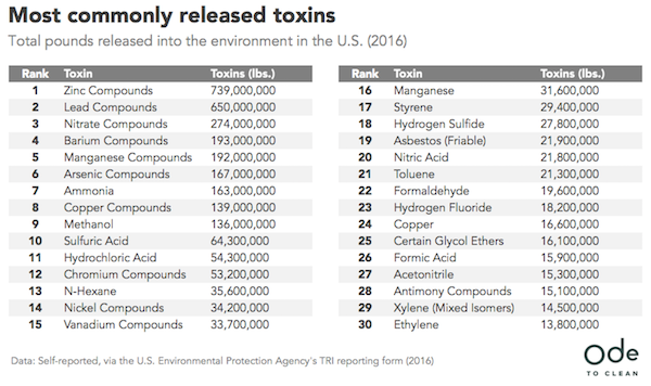 The United States of Toxins in Graphic Relief