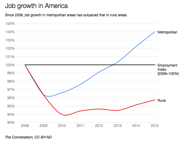 The Rural Urban Divide In Six Charts In These Times