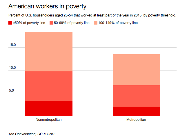 The Rural Urban Divide In Six Charts - 