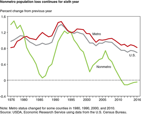 USDA ERS - Chart Detail